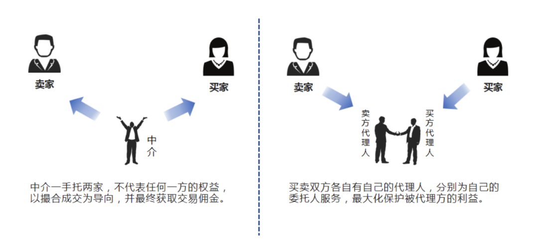 房產中介三十年 從信息掮客到服務專家的變遷